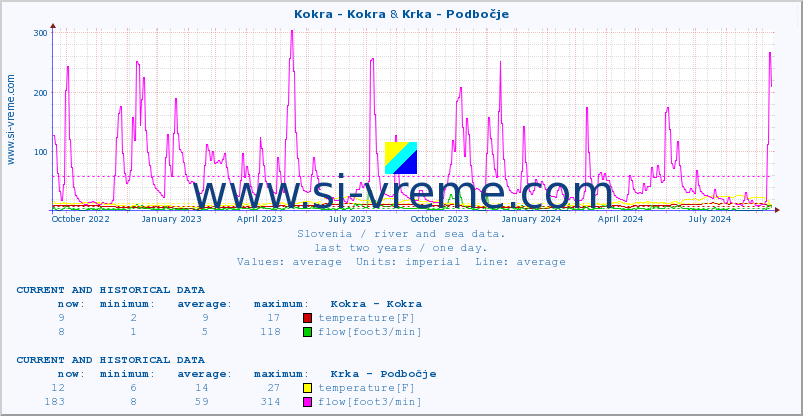  :: Kokra - Kokra & Krka - Podbočje :: temperature | flow | height :: last two years / one day.