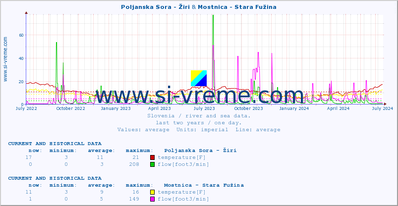  :: Poljanska Sora - Žiri & Mostnica - Stara Fužina :: temperature | flow | height :: last two years / one day.