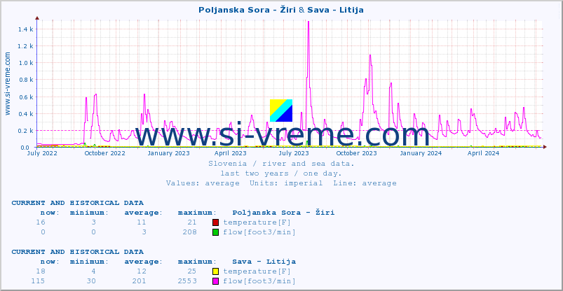  :: Poljanska Sora - Žiri & Sava - Litija :: temperature | flow | height :: last two years / one day.