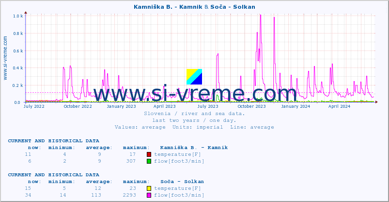  :: Kamniška B. - Kamnik & Soča - Solkan :: temperature | flow | height :: last two years / one day.