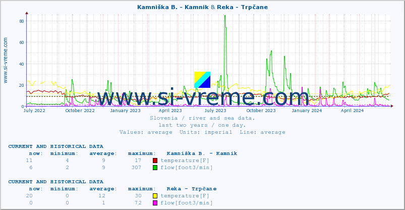  :: Kamniška B. - Kamnik & Reka - Trpčane :: temperature | flow | height :: last two years / one day.