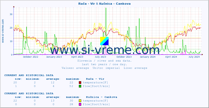  :: Rača - Vir & Kučnica - Cankova :: temperature | flow | height :: last two years / one day.