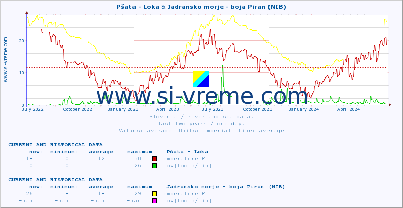  :: Pšata - Loka & Jadransko morje - boja Piran (NIB) :: temperature | flow | height :: last two years / one day.