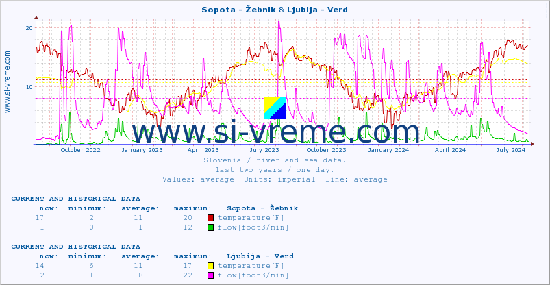  :: Sopota - Žebnik & Ljubija - Verd :: temperature | flow | height :: last two years / one day.