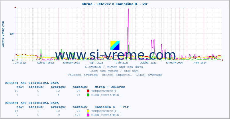  :: Mirna - Jelovec & Kamniška B. - Vir :: temperature | flow | height :: last two years / one day.