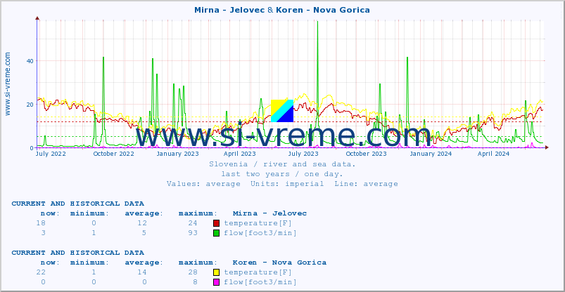  :: Mirna - Jelovec & Koren - Nova Gorica :: temperature | flow | height :: last two years / one day.