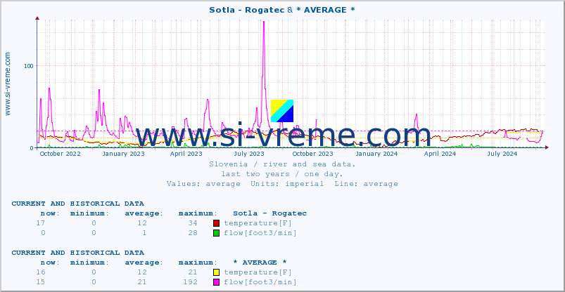  :: Sotla - Rogatec & * AVERAGE * :: temperature | flow | height :: last two years / one day.