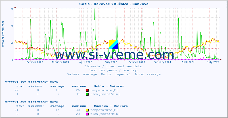  :: Sotla - Rakovec & Kučnica - Cankova :: temperature | flow | height :: last two years / one day.