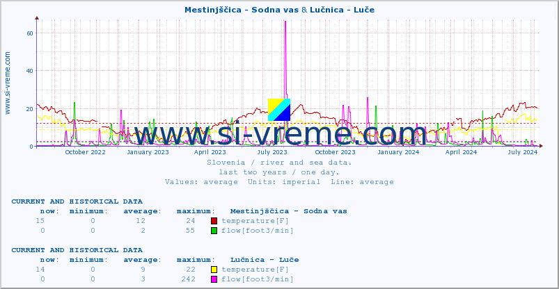  :: Mestinjščica - Sodna vas & Lučnica - Luče :: temperature | flow | height :: last two years / one day.