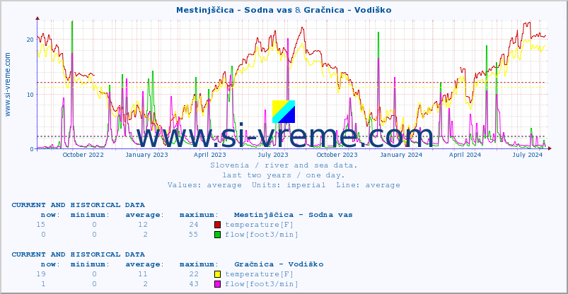  :: Mestinjščica - Sodna vas & Gračnica - Vodiško :: temperature | flow | height :: last two years / one day.