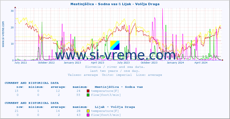  :: Mestinjščica - Sodna vas & Lijak - Volčja Draga :: temperature | flow | height :: last two years / one day.