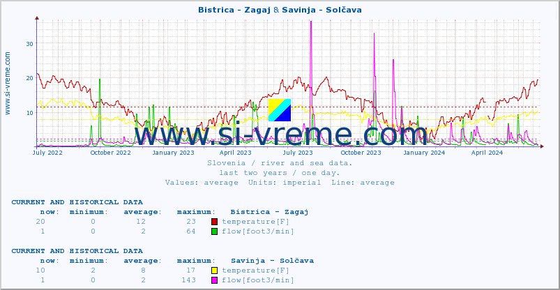  :: Bistrica - Zagaj & Savinja - Solčava :: temperature | flow | height :: last two years / one day.
