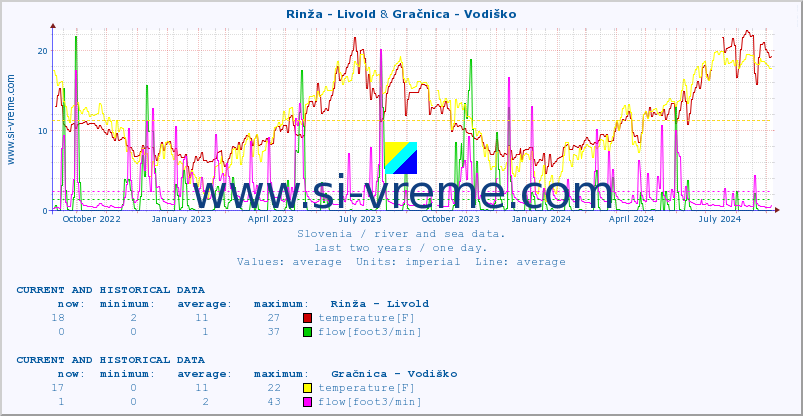  :: Rinža - Livold & Gračnica - Vodiško :: temperature | flow | height :: last two years / one day.