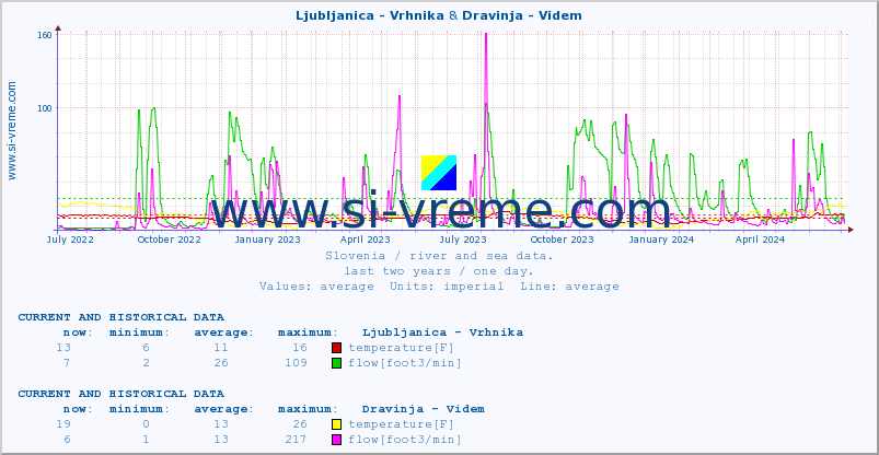 :: Ljubljanica - Vrhnika & Dravinja - Videm :: temperature | flow | height :: last two years / one day.