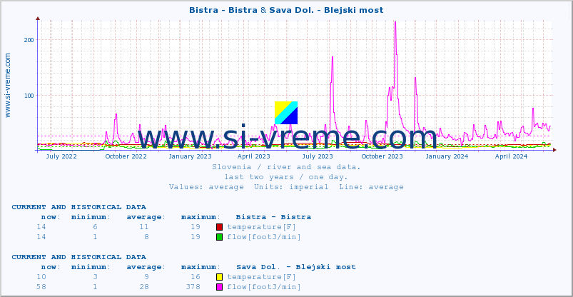  :: Bistra - Bistra & Sava Dol. - Blejski most :: temperature | flow | height :: last two years / one day.