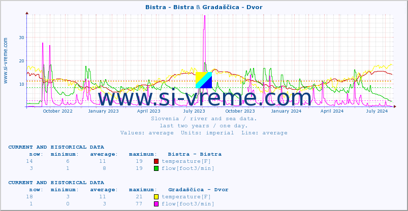  :: Bistra - Bistra & Gradaščica - Dvor :: temperature | flow | height :: last two years / one day.