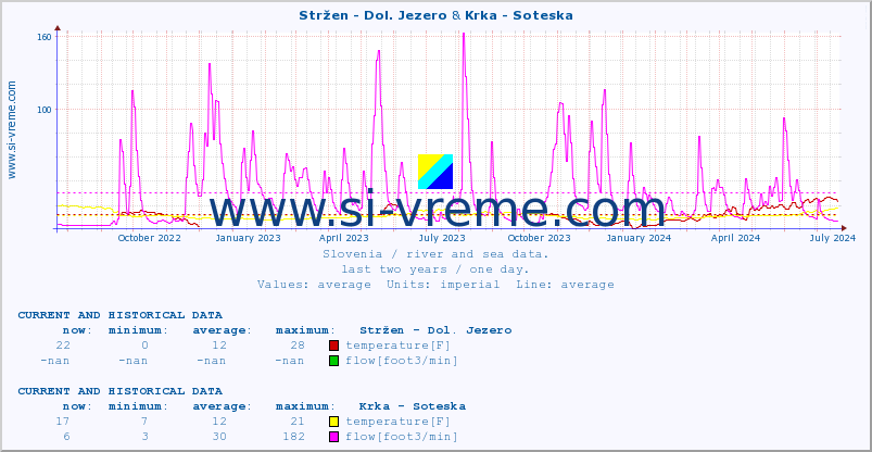  :: Stržen - Dol. Jezero & Krka - Soteska :: temperature | flow | height :: last two years / one day.
