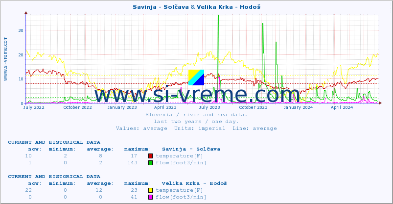  :: Savinja - Solčava & Velika Krka - Hodoš :: temperature | flow | height :: last two years / one day.