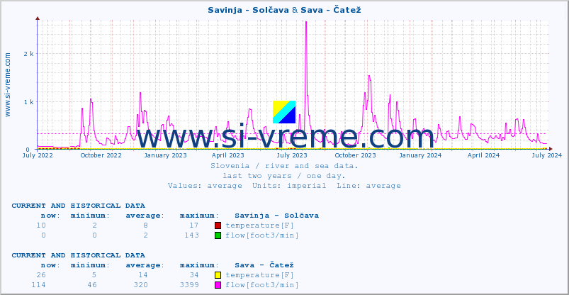  :: Savinja - Solčava & Sava - Čatež :: temperature | flow | height :: last two years / one day.