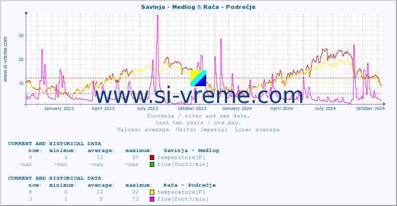  :: Savinja - Medlog & Branica - Branik :: temperature | flow | height :: last two years / one day.