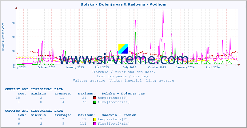  :: Bolska - Dolenja vas & Radovna - Podhom :: temperature | flow | height :: last two years / one day.