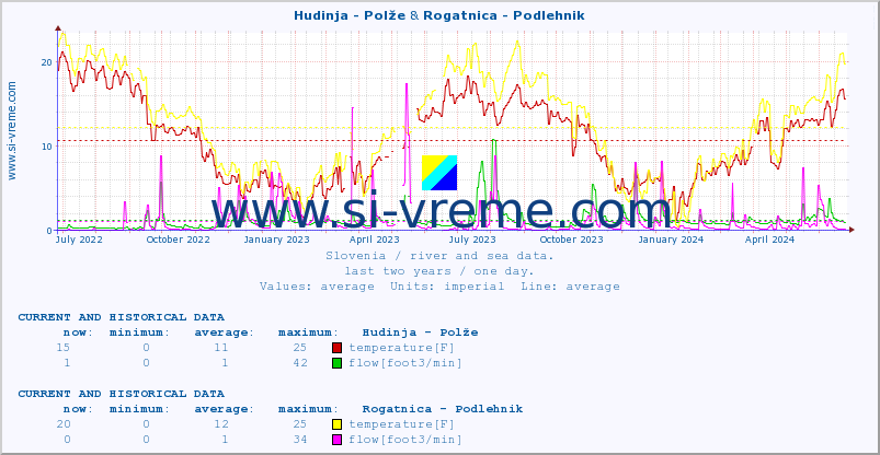  :: Hudinja - Polže & Rogatnica - Podlehnik :: temperature | flow | height :: last two years / one day.