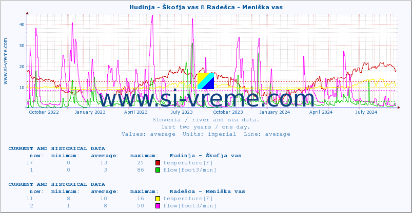  :: Hudinja - Škofja vas & Radešca - Meniška vas :: temperature | flow | height :: last two years / one day.