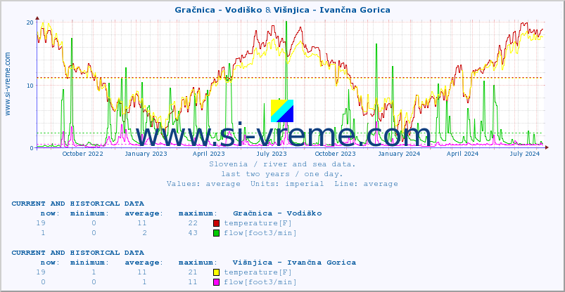  :: Gračnica - Vodiško & Višnjica - Ivančna Gorica :: temperature | flow | height :: last two years / one day.