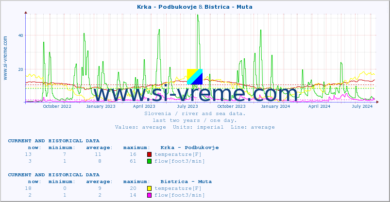  :: Krka - Podbukovje & Bistrica - Muta :: temperature | flow | height :: last two years / one day.