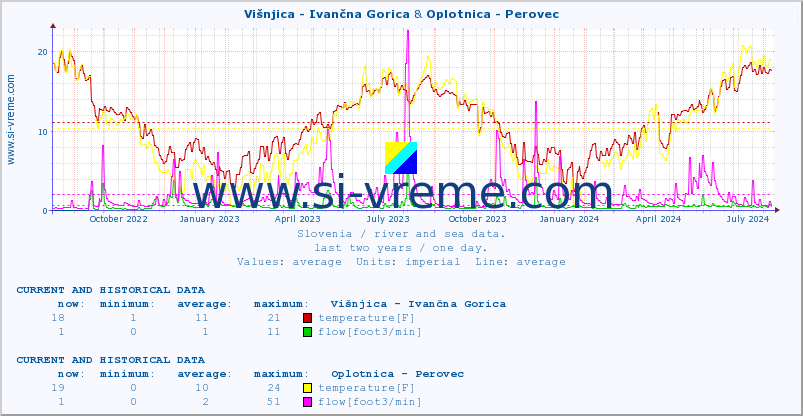  :: Višnjica - Ivančna Gorica & Oplotnica - Perovec :: temperature | flow | height :: last two years / one day.