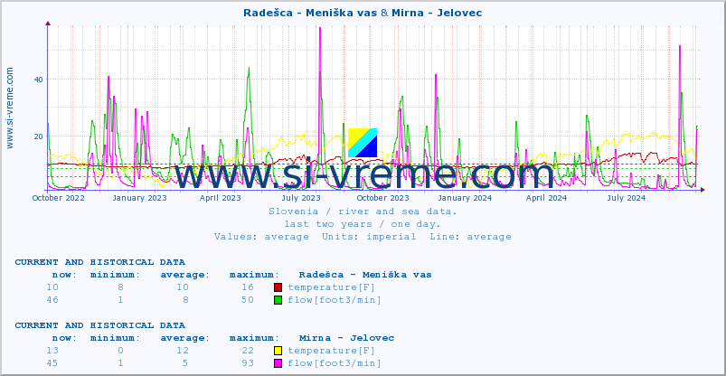  :: Radešca - Meniška vas & Mirna - Jelovec :: temperature | flow | height :: last two years / one day.