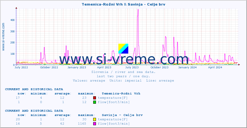  :: Temenica-Rožni Vrh & Savinja - Celje brv :: temperature | flow | height :: last two years / one day.