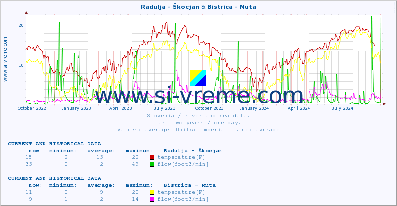  :: Radulja - Škocjan & Bistrica - Muta :: temperature | flow | height :: last two years / one day.