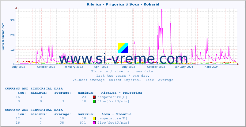 :: Ribnica - Prigorica & Soča - Kobarid :: temperature | flow | height :: last two years / one day.