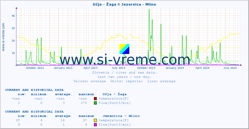  :: Učja - Žaga & Jezernica - Mlino :: temperature | flow | height :: last two years / one day.