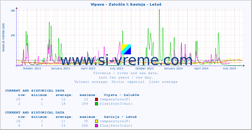  :: Vipava - Zalošče & Savinja - Letuš :: temperature | flow | height :: last two years / one day.