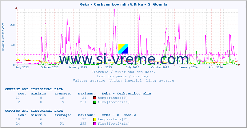  :: Reka - Cerkvenikov mlin & Krka - G. Gomila :: temperature | flow | height :: last two years / one day.