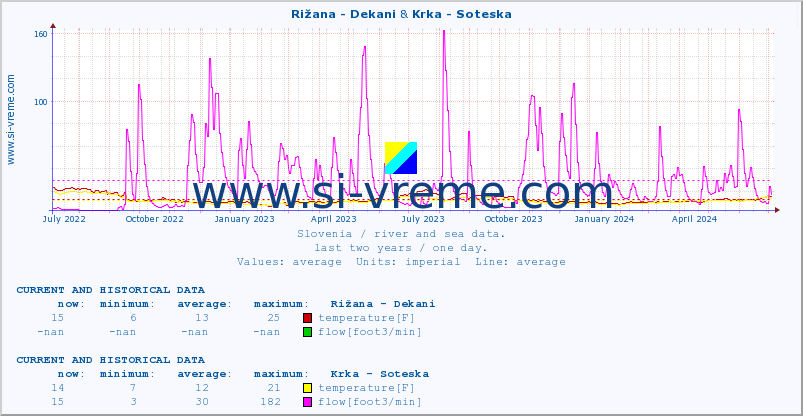  :: Rižana - Dekani & Krka - Soteska :: temperature | flow | height :: last two years / one day.