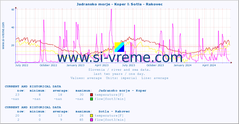  :: Jadransko morje - Koper & Sotla - Rakovec :: temperature | flow | height :: last two years / one day.