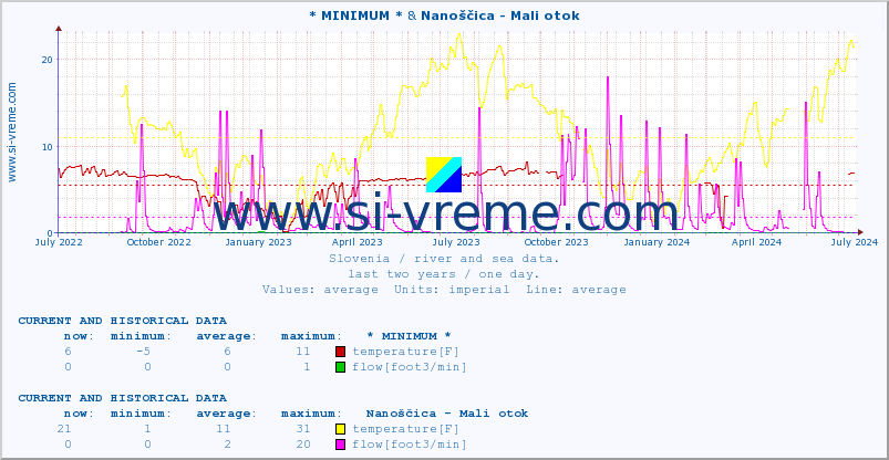  :: * MINIMUM* & Nanoščica - Mali otok :: temperature | flow | height :: last two years / one day.