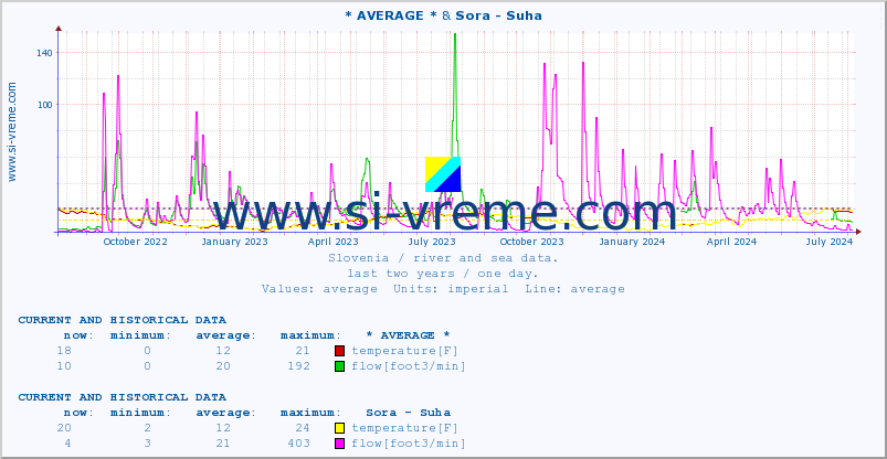  :: * AVERAGE * & Sora - Suha :: temperature | flow | height :: last two years / one day.