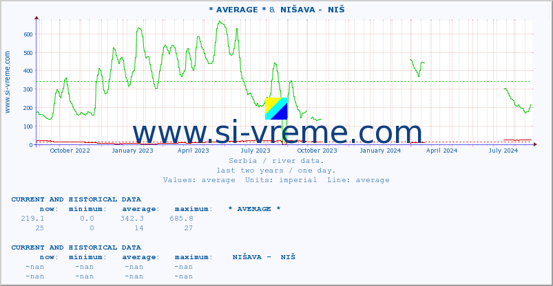  :: * AVERAGE * &  NIŠAVA -  NIŠ :: height |  |  :: last two years / one day.