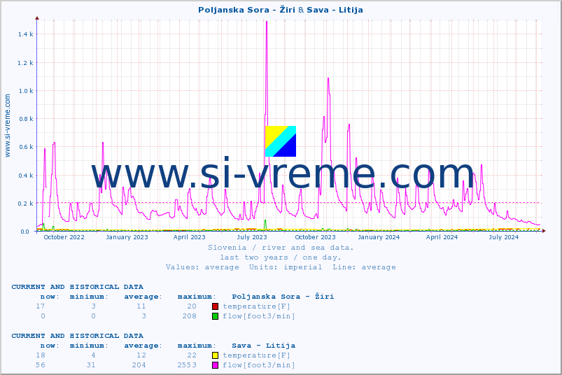  :: Poljanska Sora - Žiri & Sava - Litija :: temperature | flow | height :: last two years / one day.