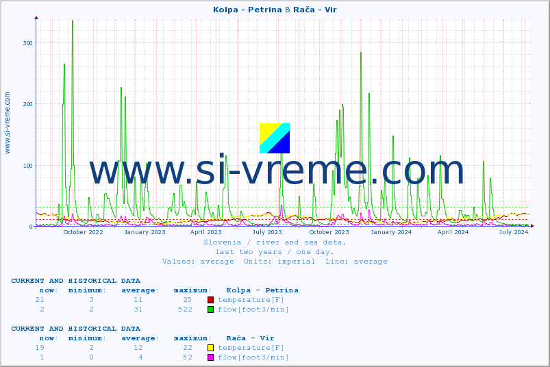  :: Kolpa - Petrina & Rača - Vir :: temperature | flow | height :: last two years / one day.