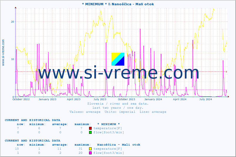  :: * MINIMUM* & Nanoščica - Mali otok :: temperature | flow | height :: last two years / one day.