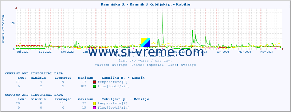  :: Kamniška B. - Kamnik & Kobiljski p. - Kobilje :: temperature | flow | height :: last two years / one day.