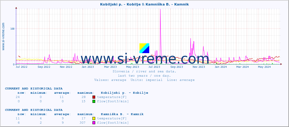  :: Kobiljski p. - Kobilje & Kamniška B. - Kamnik :: temperature | flow | height :: last two years / one day.