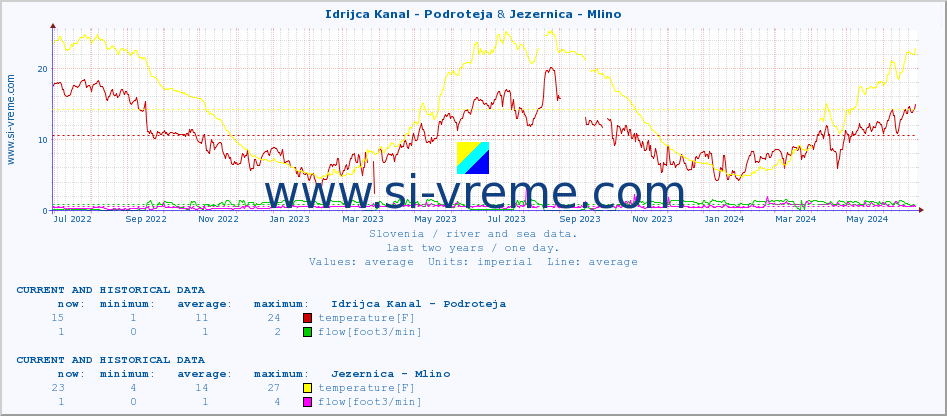  :: Idrijca Kanal - Podroteja & Jezernica - Mlino :: temperature | flow | height :: last two years / one day.