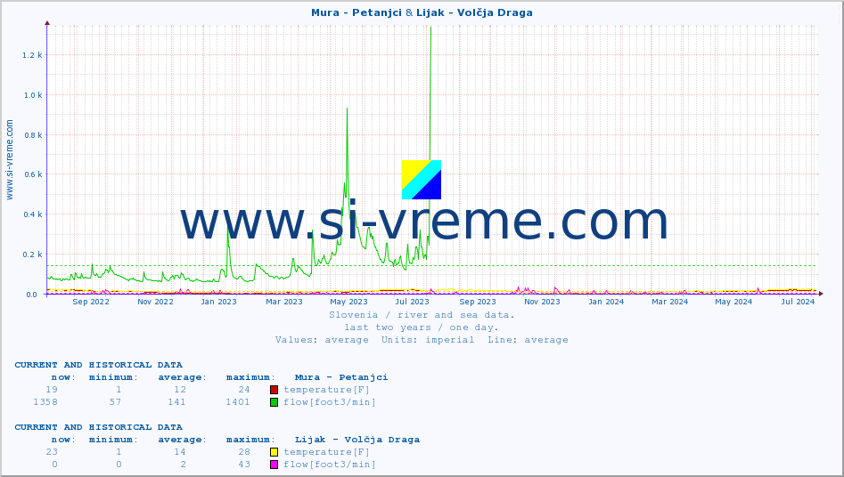  :: Mura - Petanjci & Lijak - Volčja Draga :: temperature | flow | height :: last two years / one day.