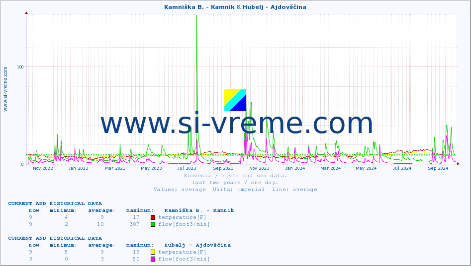  :: Kamniška B. - Kamnik & Hubelj - Ajdovščina :: temperature | flow | height :: last two years / one day.